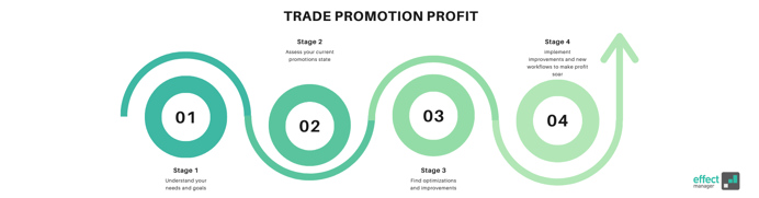 Increase Trade Promotion Profit through Trade Promotion Management